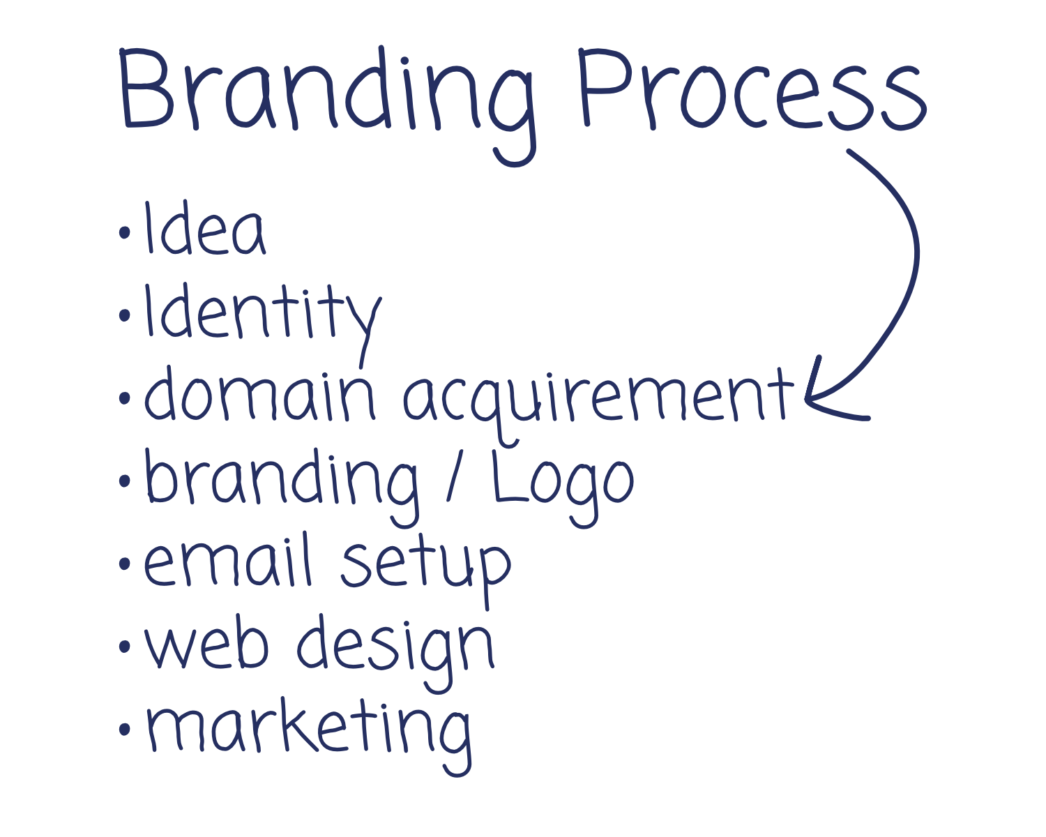 branding process