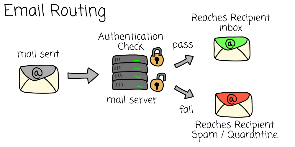 Email Routing- diagram DKIM, SPF, DMARC